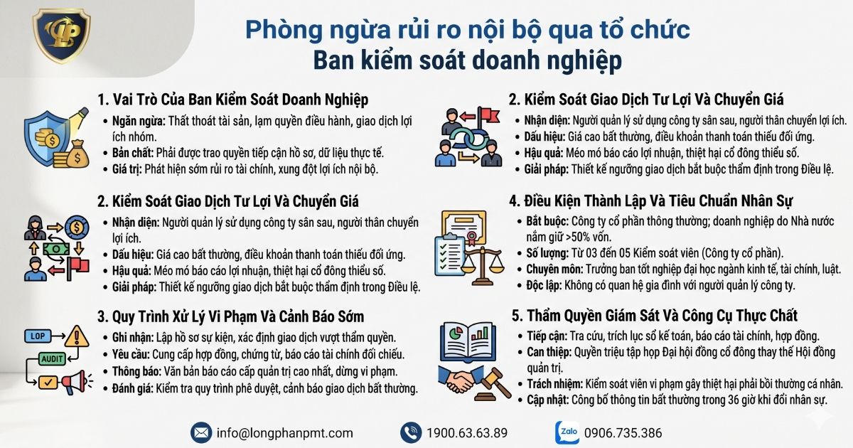 Sơ đồ phòng ngừa rủi ro nội bộ doanh nghiệp thông qua ban kiểm soát độc lập