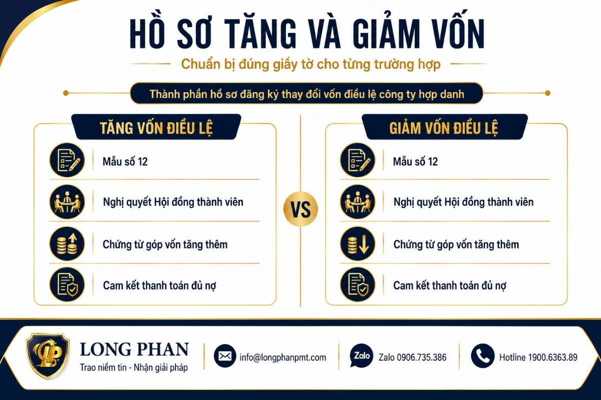 Thành phần hồ sơ tăng và giảm vốn điều lệ công ty hợp danh theo từng trường hợp