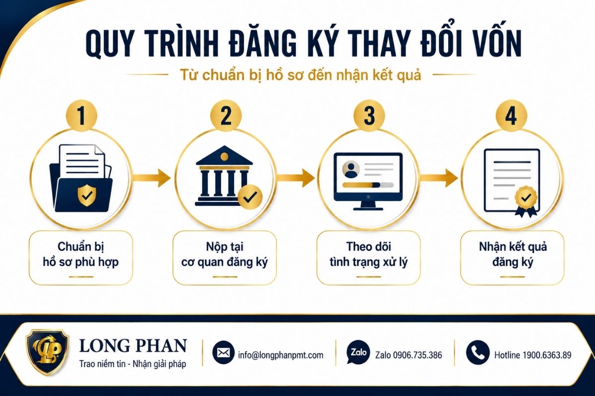 Quy trình đăng ký thay đổi vốn điều lệ công ty hợp danh từ nộp hồ sơ đến nhận kết quả