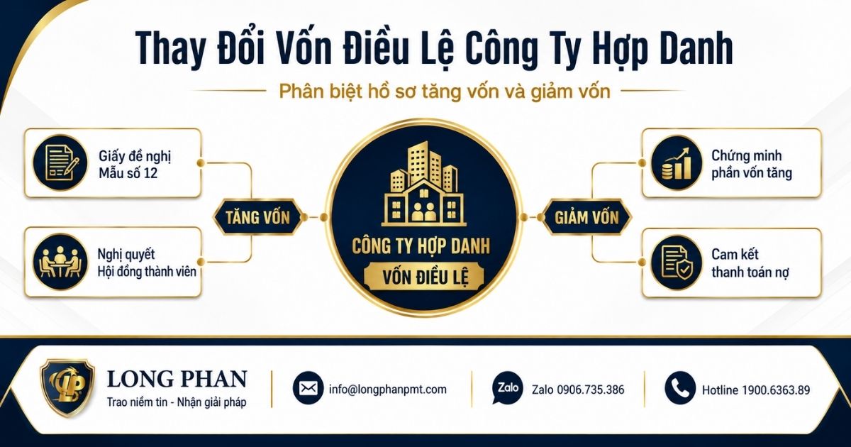 Hồ sơ đăng ký thay đổi vốn điều lệ công ty hợp danh khi tăng hoặc giảm vốn