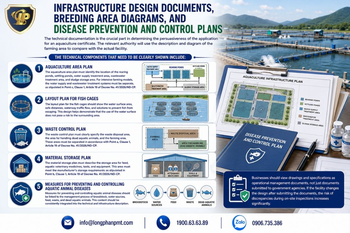 Aquaculture infrastructure documentation infographic showing area plans, fish cage layouts, waste control, material storage, and disease prevention measures.