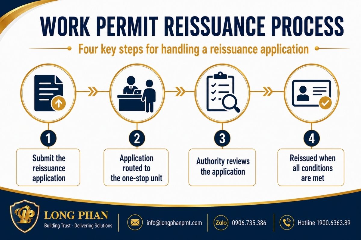 Work permit reissuance process from application submission to approval.