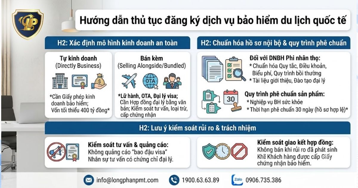 Hướng dẫn đăng ký dịch vụ bảo hiểm du lịch quốc tế cho doanh nghiệp lữ hành và OTA.