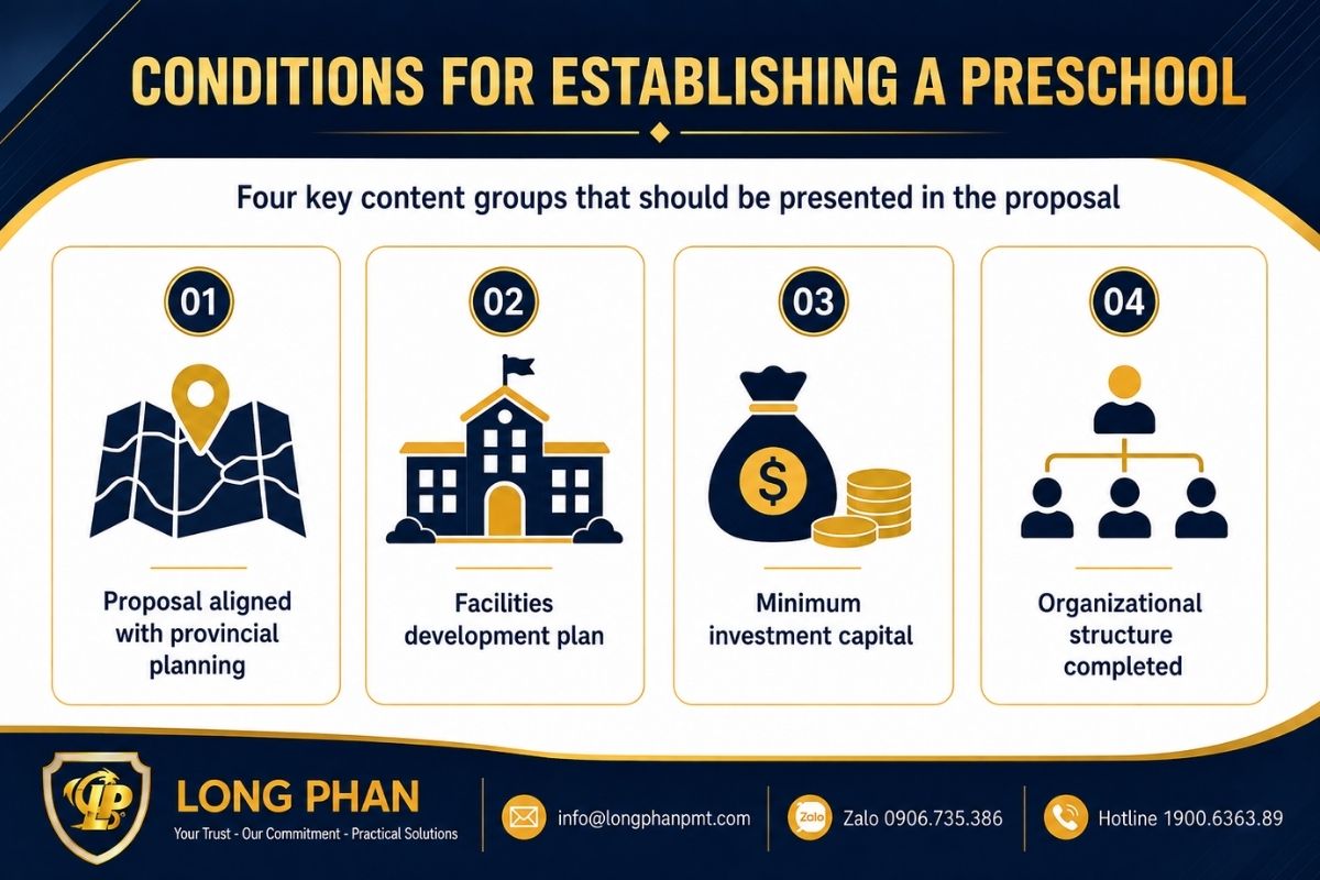 Preschool establishment conditions covering planning, facilities, investment capital, and organizational structure.