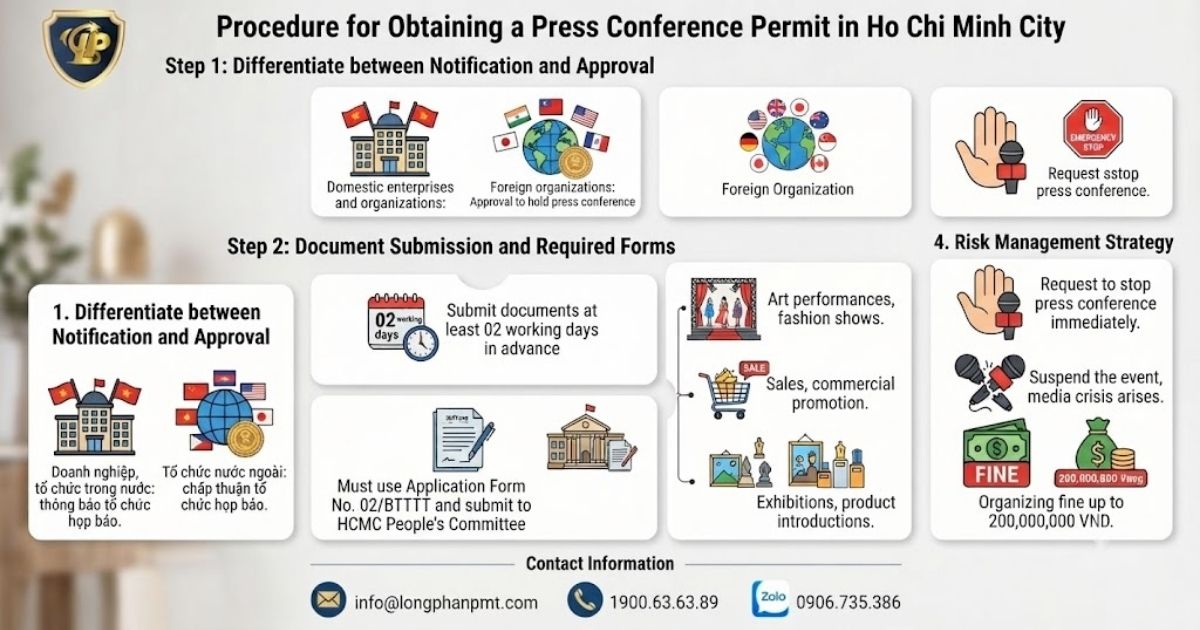 Infographic outlining the process for obtaining a press conference permit in Ho Chi Minh City
