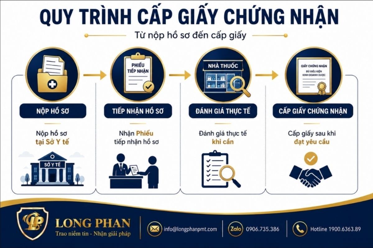Quy trình cấp giấy chứng nhận đủ điều kiện kinh doanh dược bán lẻ thuốc.