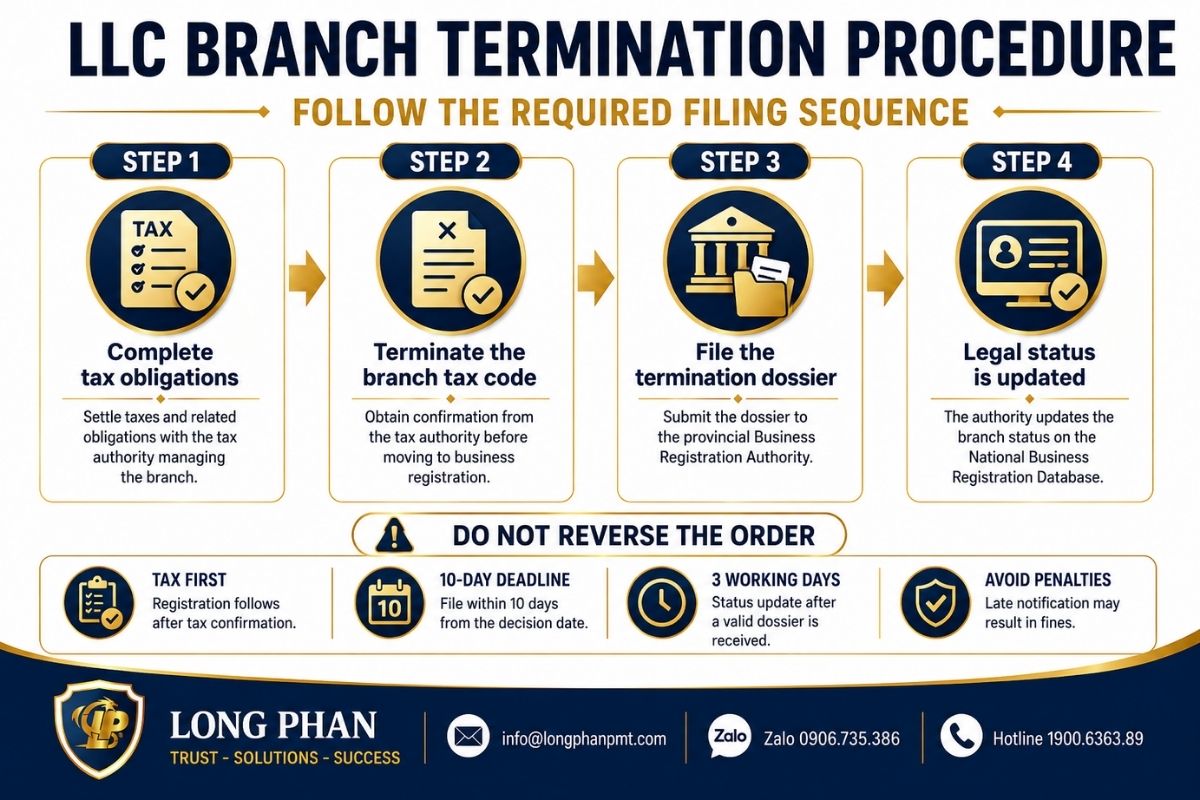 LLC branch termination procedure from tax clearance to legal status update