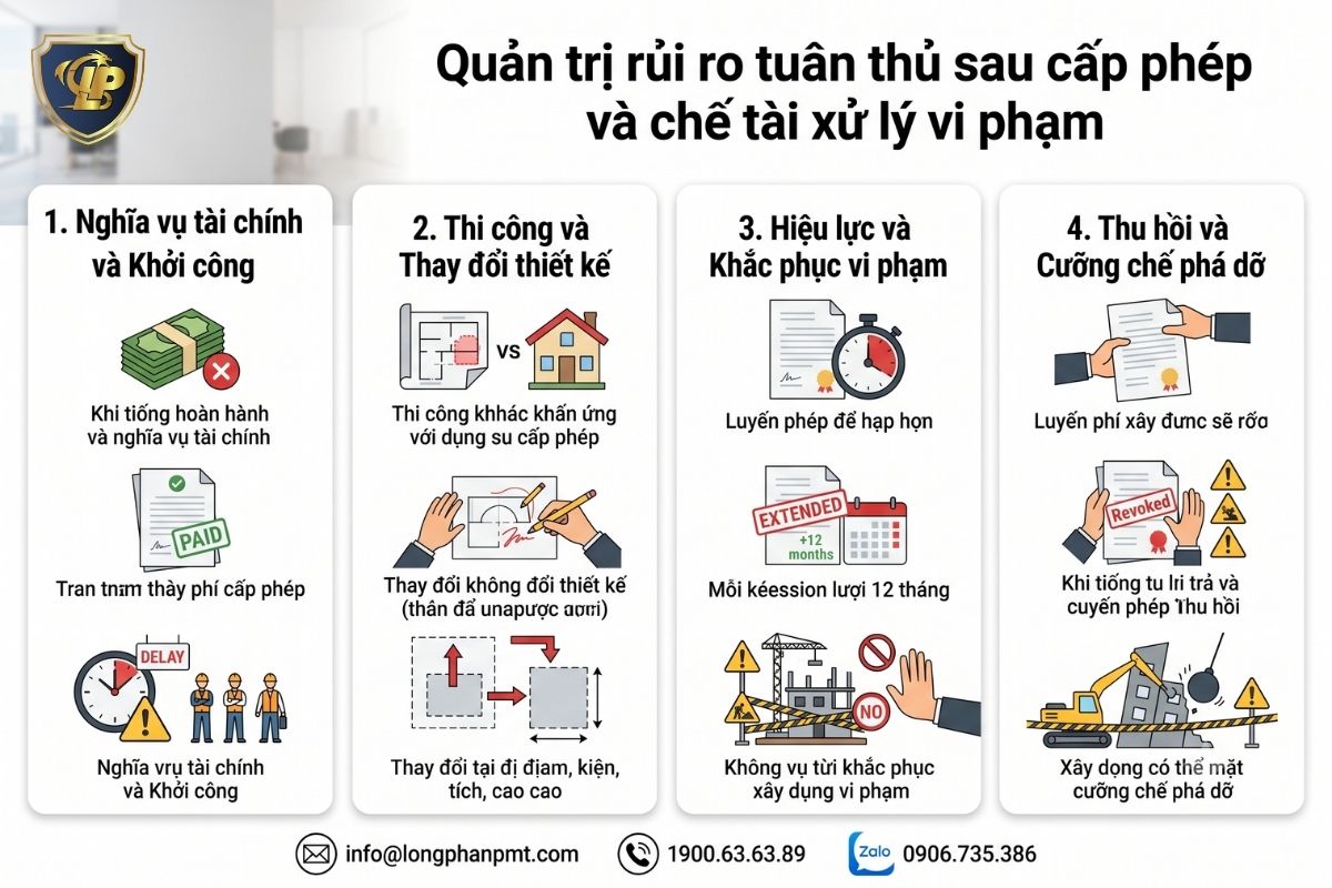 Rủi ro tuân thủ sau cấp phép và chế tài xử lý vi phạm.