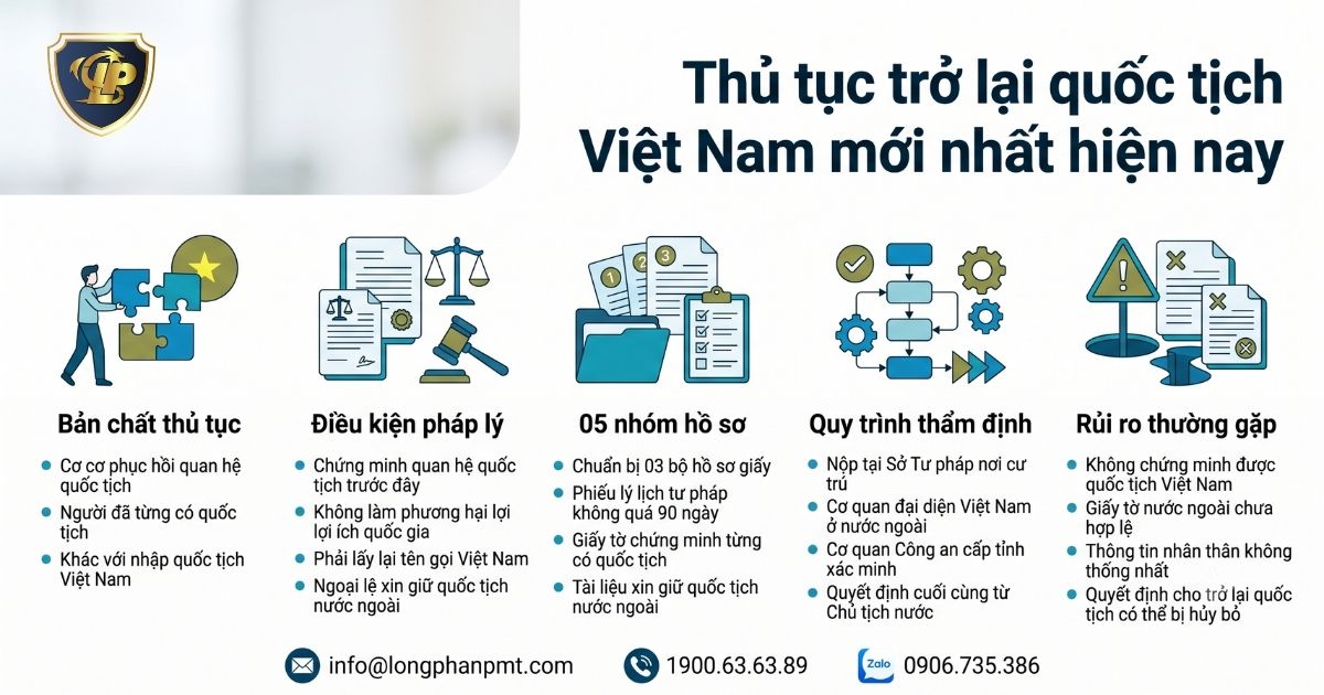 Chi tiết thủ tục trở lại quốc tịch Việt Nam mới nhất.