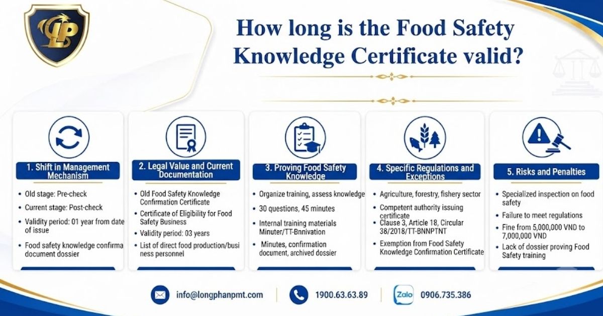Infographic on the current validity period of Food Safety Knowledge Certificates