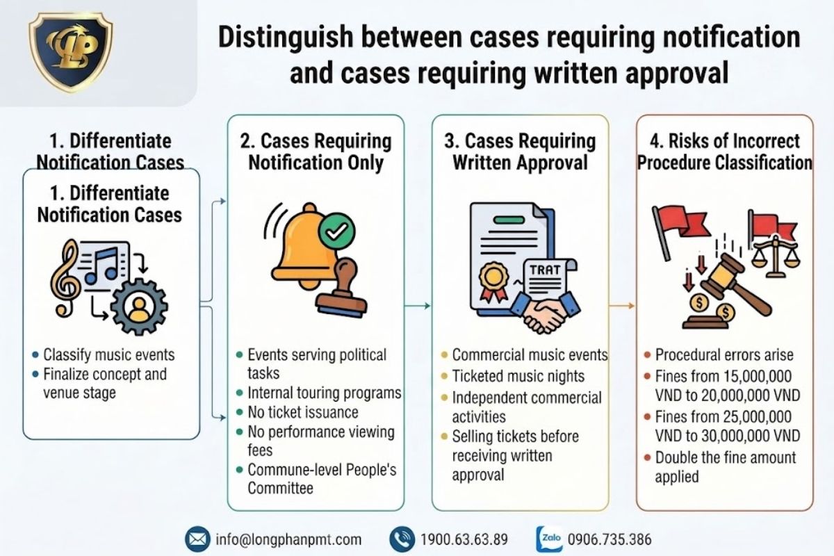 Distinguish between cases requiring notification and cases requiring written permission for a performance.