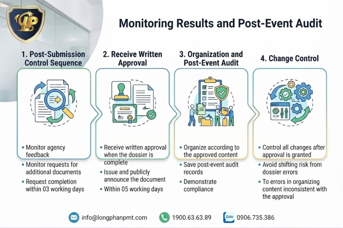 The steps for tracking results and post-submission verification of event applications.