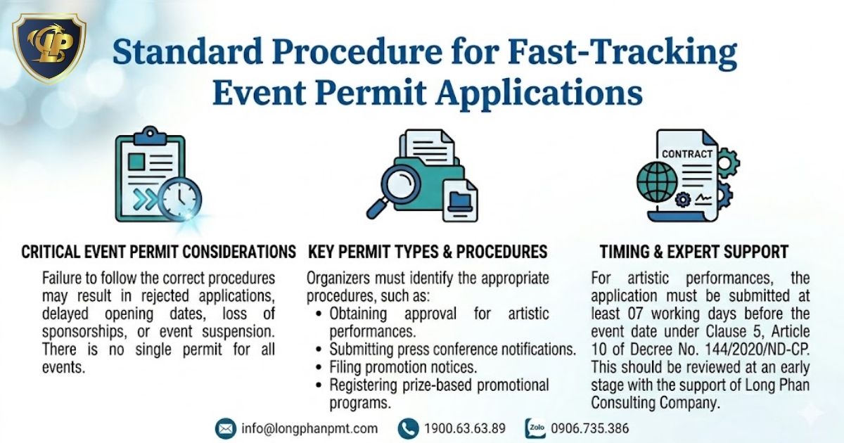 The standard process for handling an event organization license application.