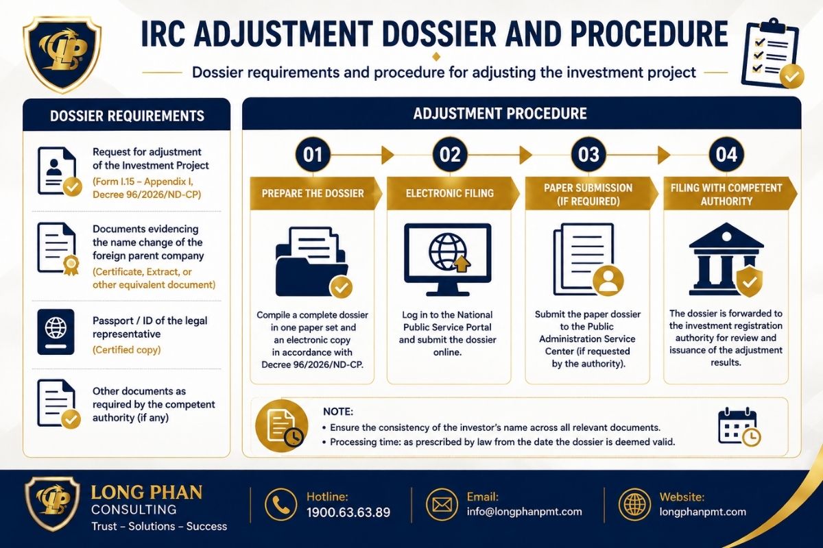 : irc-adjustment-dossier-procedure.jpg Alt Text: IRC adjustment dossier and filing procedure for FDI investment projects