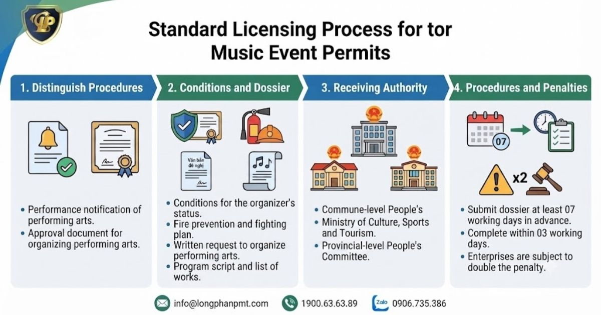 The 4-step process for obtaining a legally compliant permit to organize a music event.