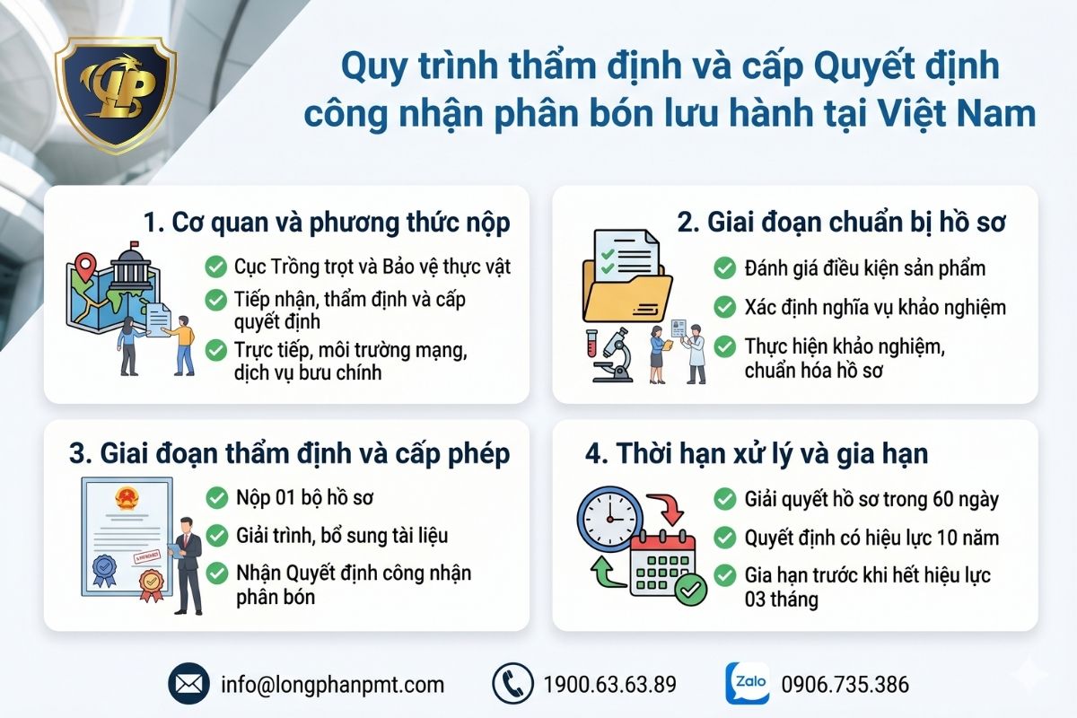Quy trình thẩm định và cấp Quyết định công nhận phân bón lưu hành.