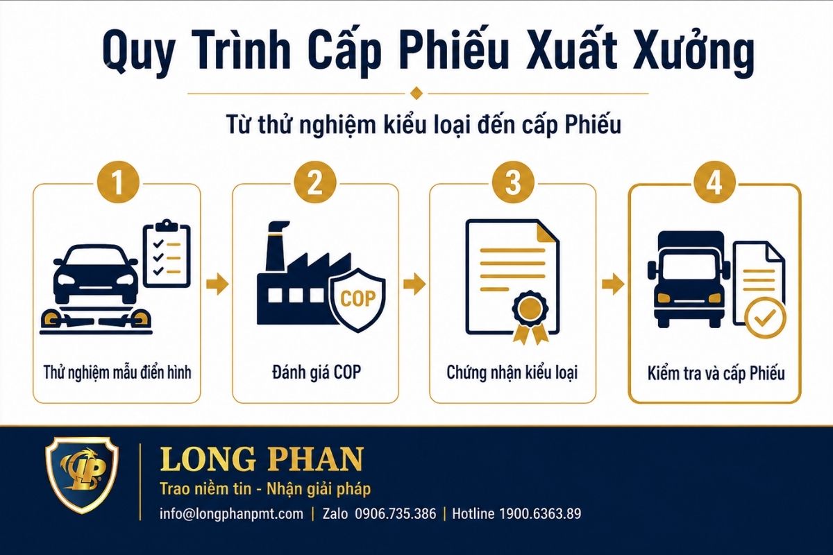 Quy trình cấp Phiếu kiểm tra chất lượng xuất xưởng từ thử nghiệm, đánh giá COP đến kiểm tra từng xe.