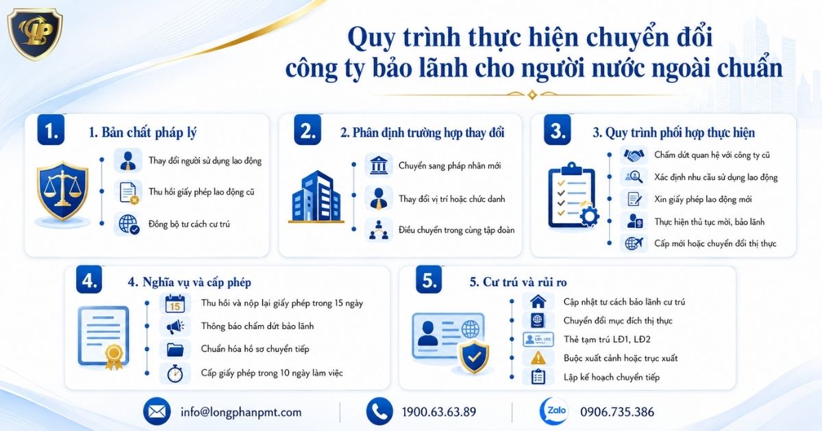 Quy trình chuẩn hóa thủ tục chuyển đổi công ty bảo lãnh cho người nước ngoài.