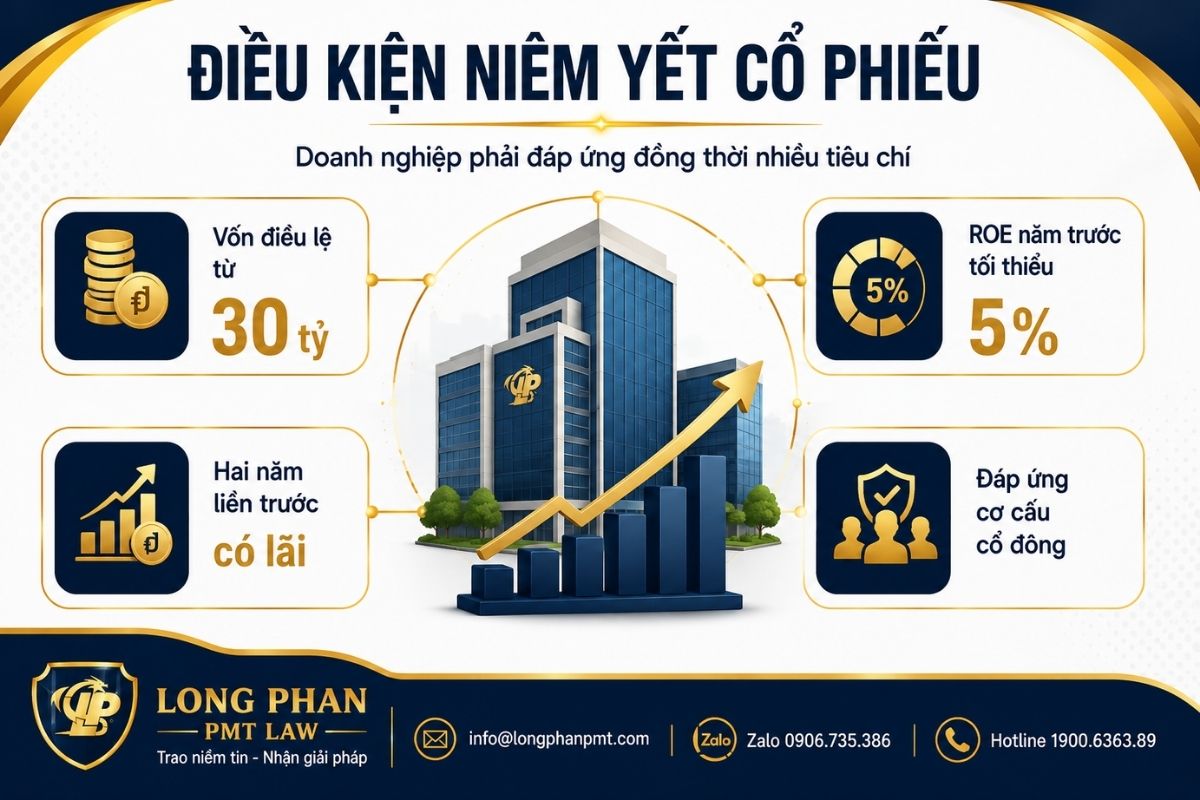 Điều kiện niêm yết cổ phiếu về vốn, ROE, kết quả kinh doanh và cơ cấu cổ đông