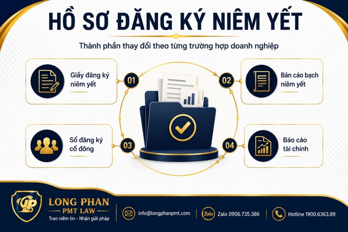 Hồ sơ đăng ký niêm yết gồm giấy đăng ký, bản cáo bạch, sổ cổ đông và báo cáo tài chính