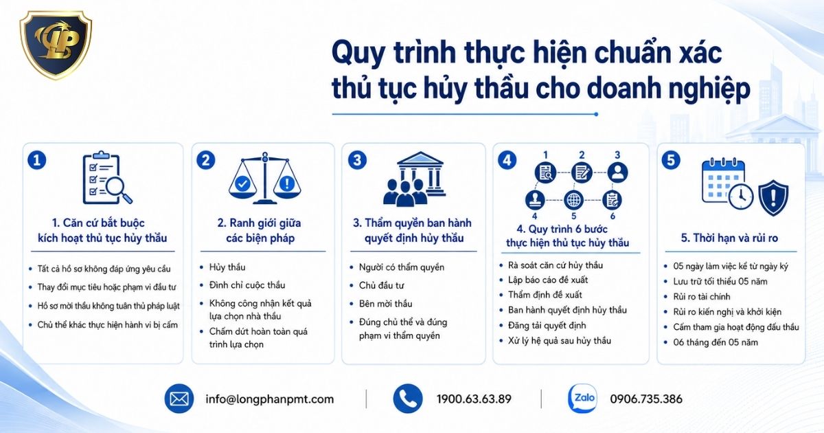Hướng dẫn các bước thực hiện thủ tục hủy thầu chuẩn xác.