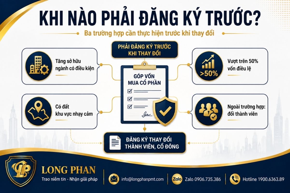 Ba trường hợp nhà đầu tư nước ngoài phải đăng ký góp vốn trước khi thay đổi.