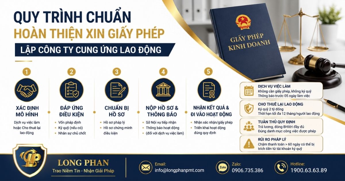 Sơ đồ quy trình lập công ty cung ứng lao động chuẩn pháp lý.