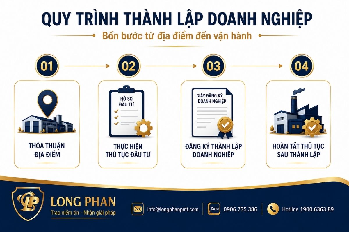 Quy trình 4 bước thành lập doanh nghiệp trong khu công nghiệp từ địa điểm đến vận hành. 