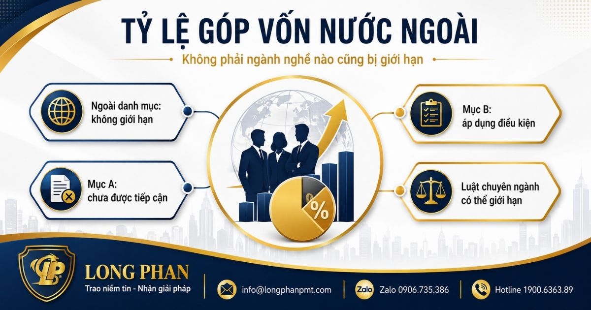 Tỷ lệ góp vốn của nhà đầu tư nước ngoài theo nhóm ngành nghề và điều kiện áp dụng.