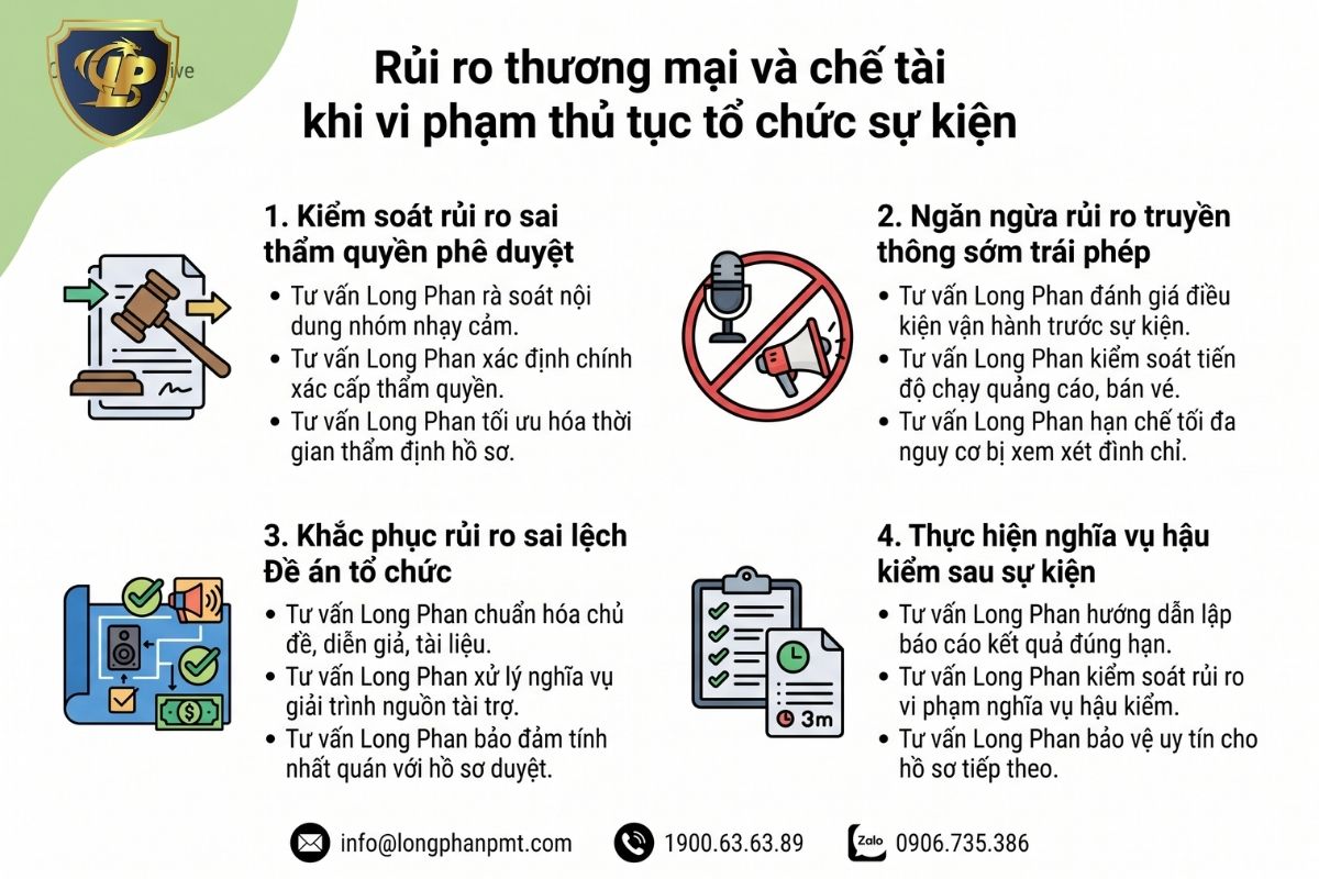 Infographic tổng hợp rủi ro thương mại và chế tài khi vi phạm thủ tục tổ chức sự kiện quốc tế