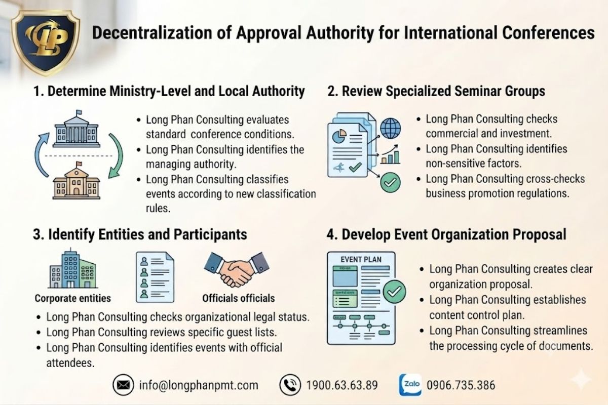 Table of authority for approving organizational plans between provincial People's Committees and relevant ministries.