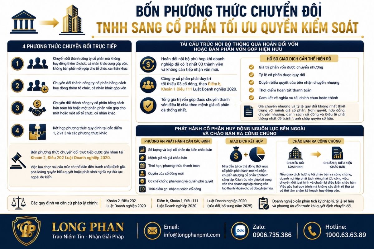Bốn phương thức chuyển đổi TNHH sang Cổ phần nhằm tối ưu quyền kiểm soát.