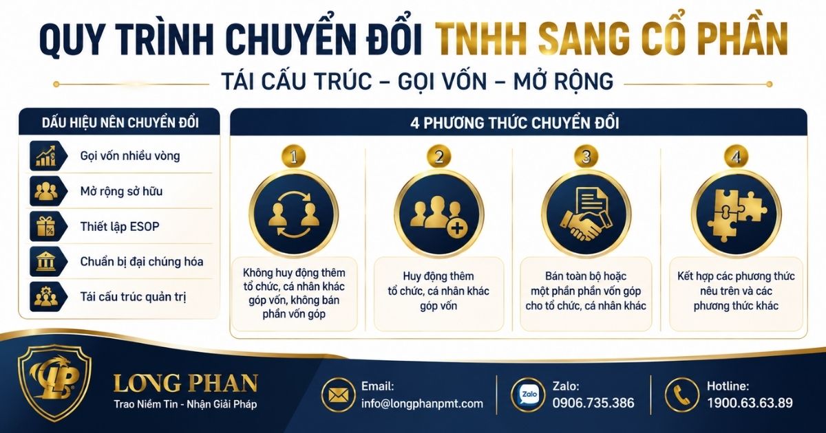 Chuyển đổi TNHH sang Cổ phần với các phương thức tái cấu trúc và gọi vốn.