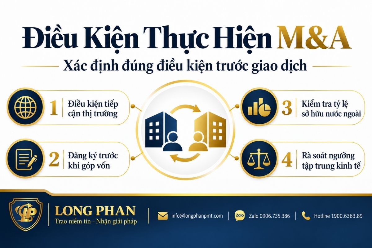 Điều kiện thực hiện M&A về tiếp cận thị trường, sở hữu nước ngoài và tập trung kinh tế.