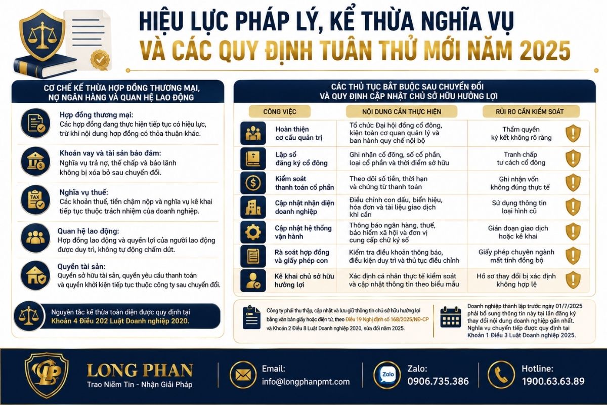 Hiệu lực pháp lý và kế thừa nghĩa vụ sau chuyển đổi TNHH sang Cổ phần.