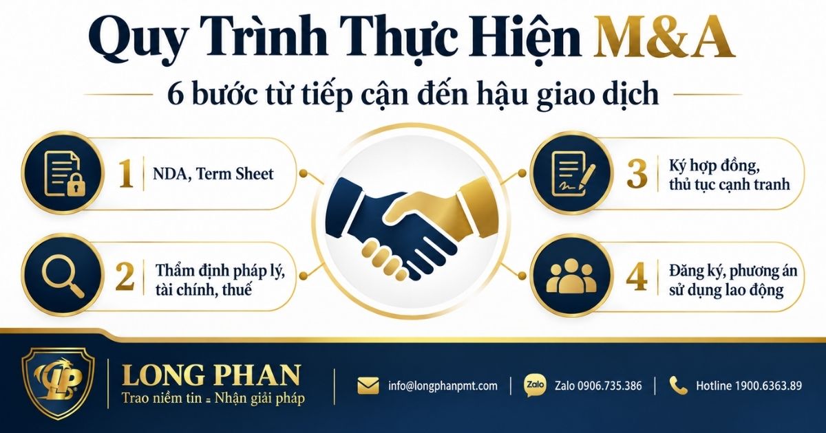 Quy trình thực hiện M&A gồm các bước từ NDA, thẩm định đến đăng ký và phương án lao động.