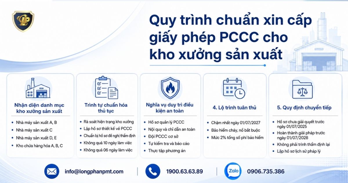 Quy trình chuẩn xin cấp giấy phép PCCC cho kho xưởng sản xuất tại doanh nghiệp.