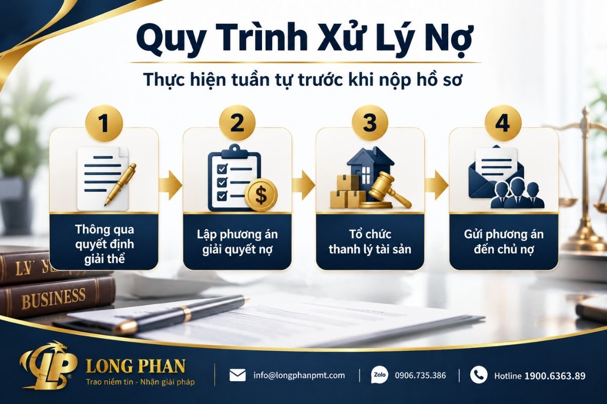 Quy trình xử lý nợ khi giải thể doanh nghiệp từ quyết định giải thể đến gửi phương án cho chủ nợ.