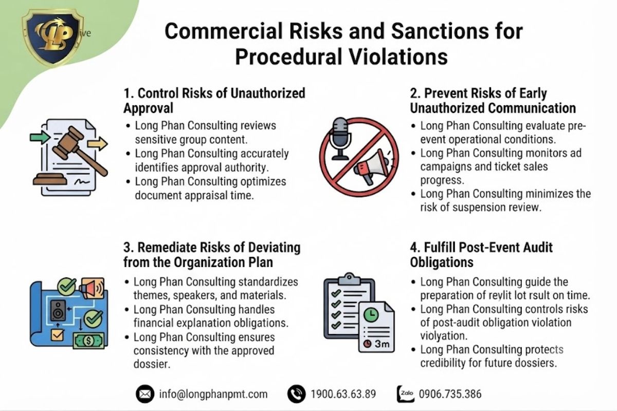 This infographic summarizes the commercial risks and penalties for violating international event organization procedures