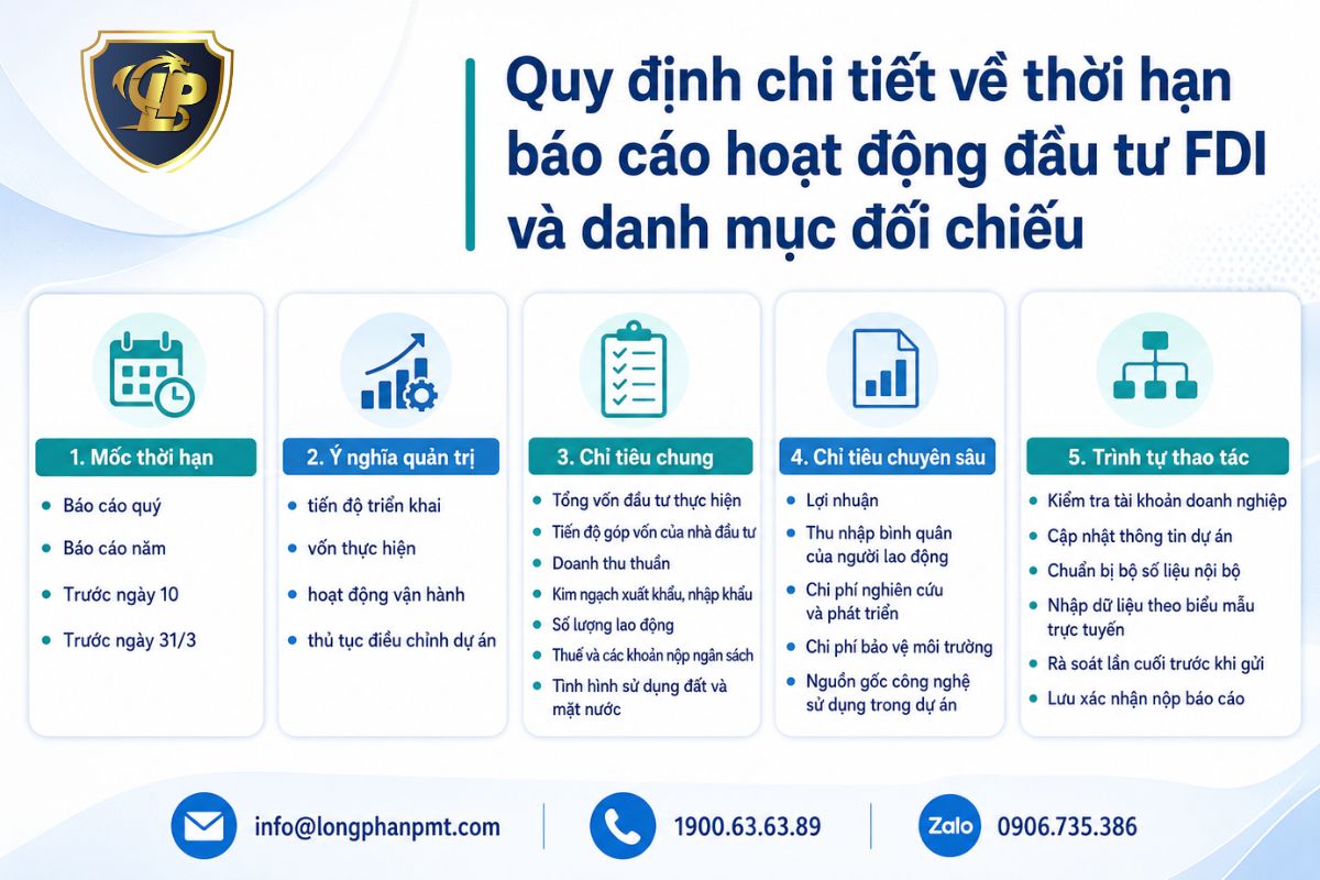 Bảng đối chiếu thời hạn báo cáo hoạt động đầu tư FDI theo kỳ