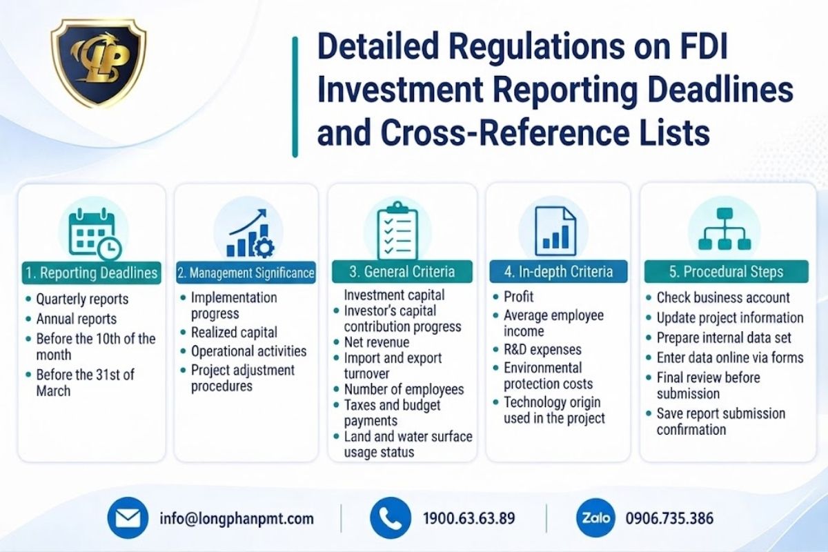 Comparison table of deadlines for reporting FDI investment activities by period
