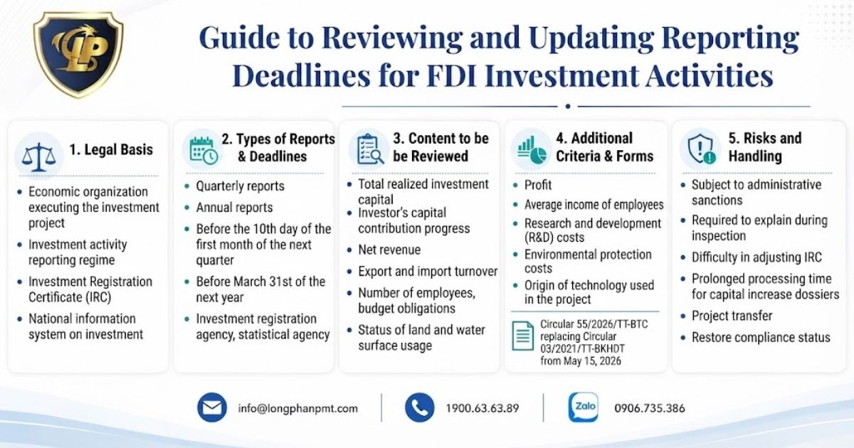 Infographic guiding the review of reporting deadlines for FDI investment activities