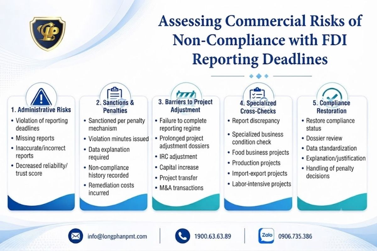 Infographic on the risks of violating deadlines for reporting FDI investment activities.