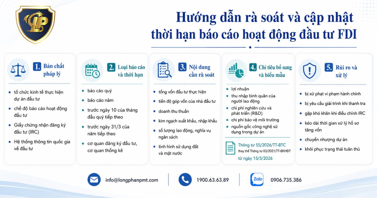 Infographic hướng dẫn rà soát thời hạn báo cáo hoạt động đầu tư FDI