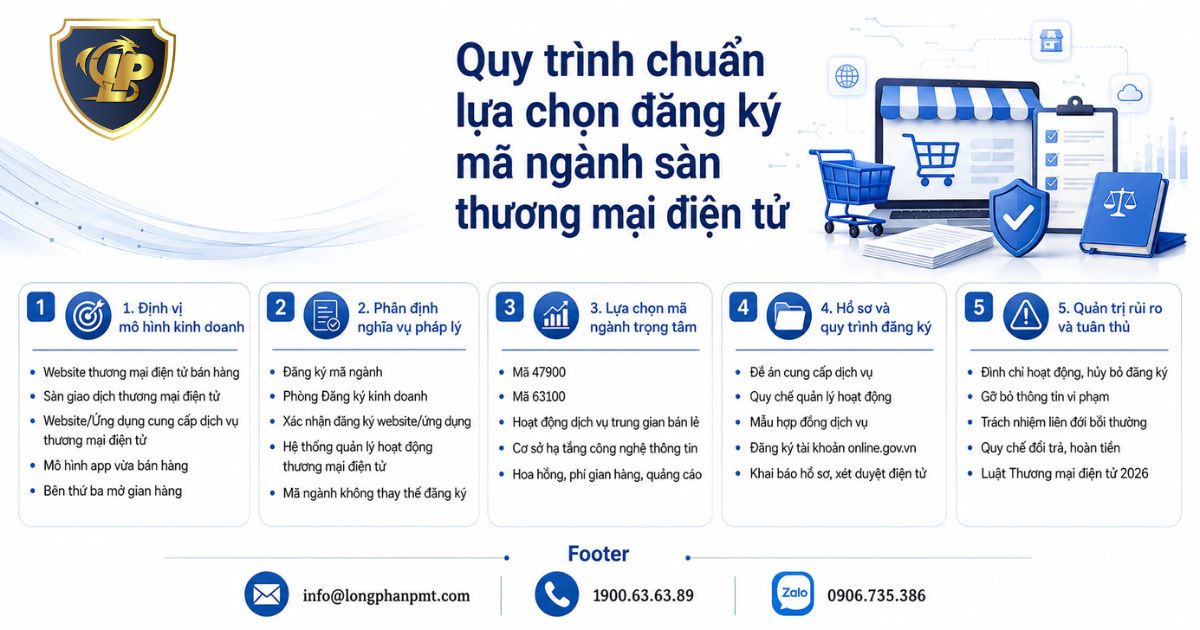 Sơ đồ quy trình chuẩn đăng ký mã ngành sàn thương mại điện tử