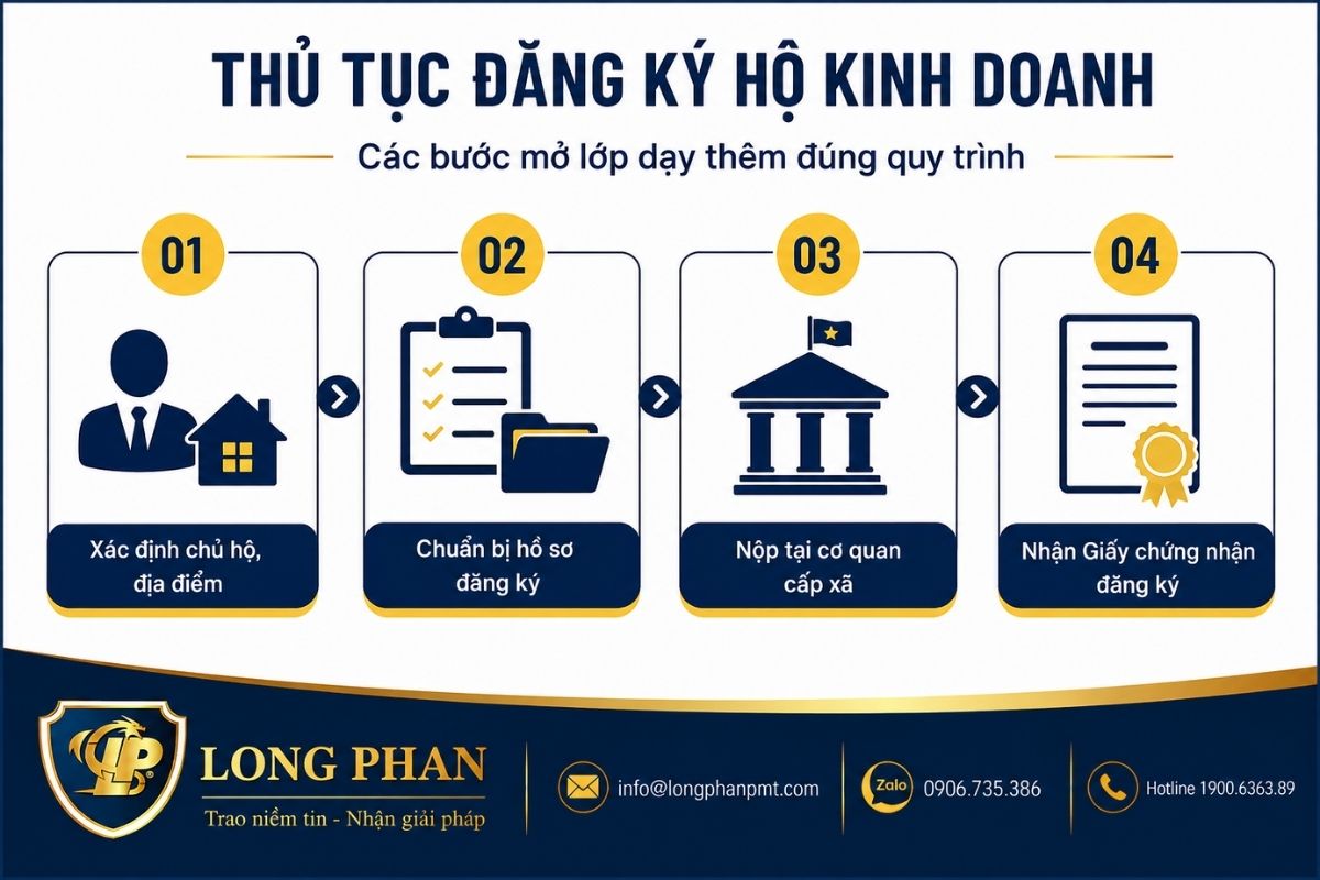 Thủ tục đăng ký hộ kinh doanh để mở lớp dạy thêm tại nhà theo các bước từ chuẩn bị đến nhận giấy chứng nhận.