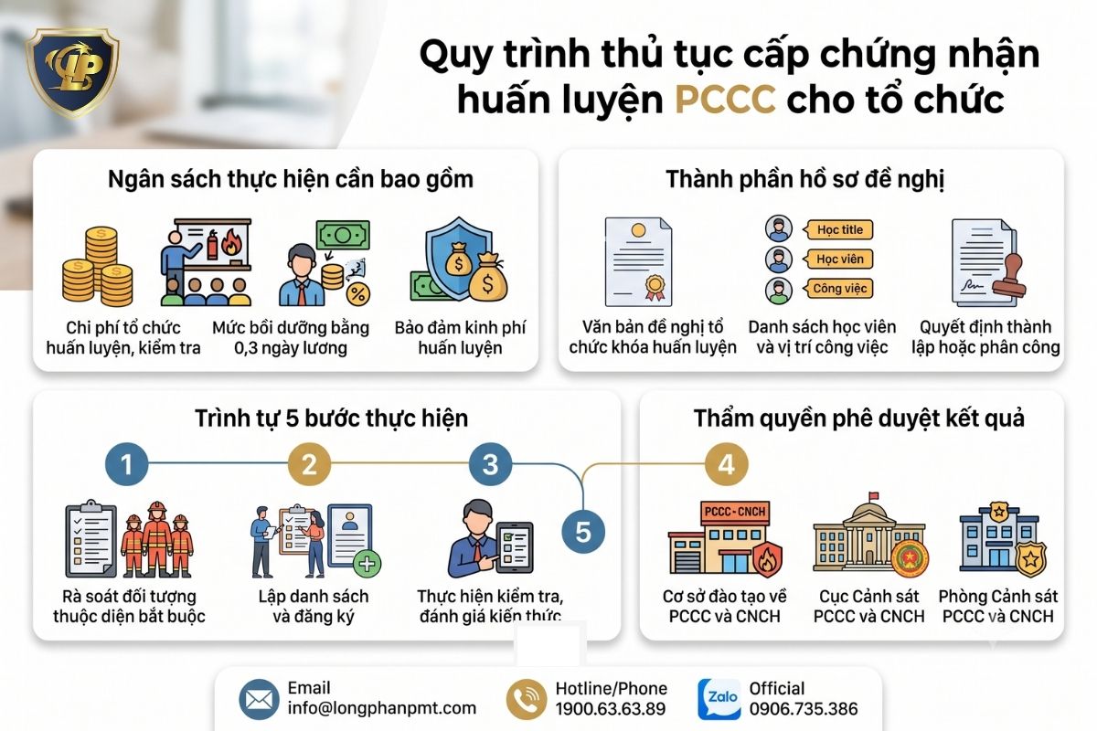 Quy trình thủ tục cấp chứng nhận huấn luyện PCCC cho tổ chức gồm 5 bước.