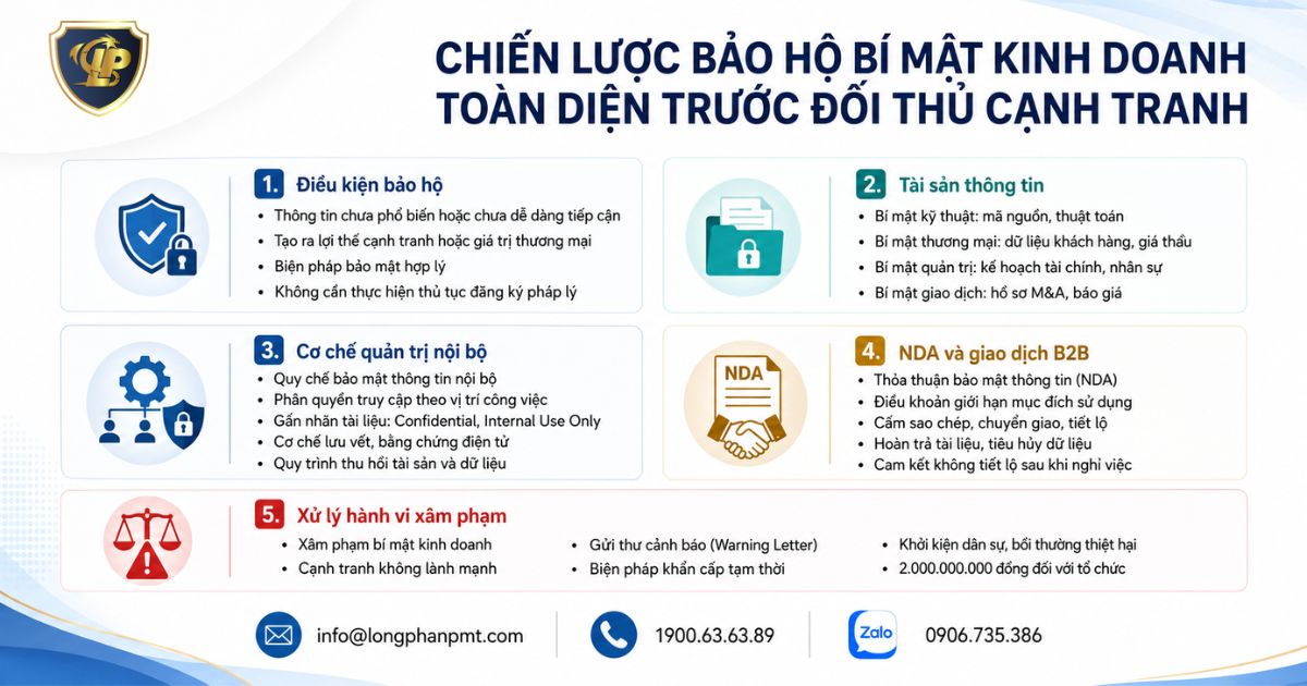 Sơ đồ chiến lược bảo hộ bí mật kinh doanh trước đối thủ cạnh tranh