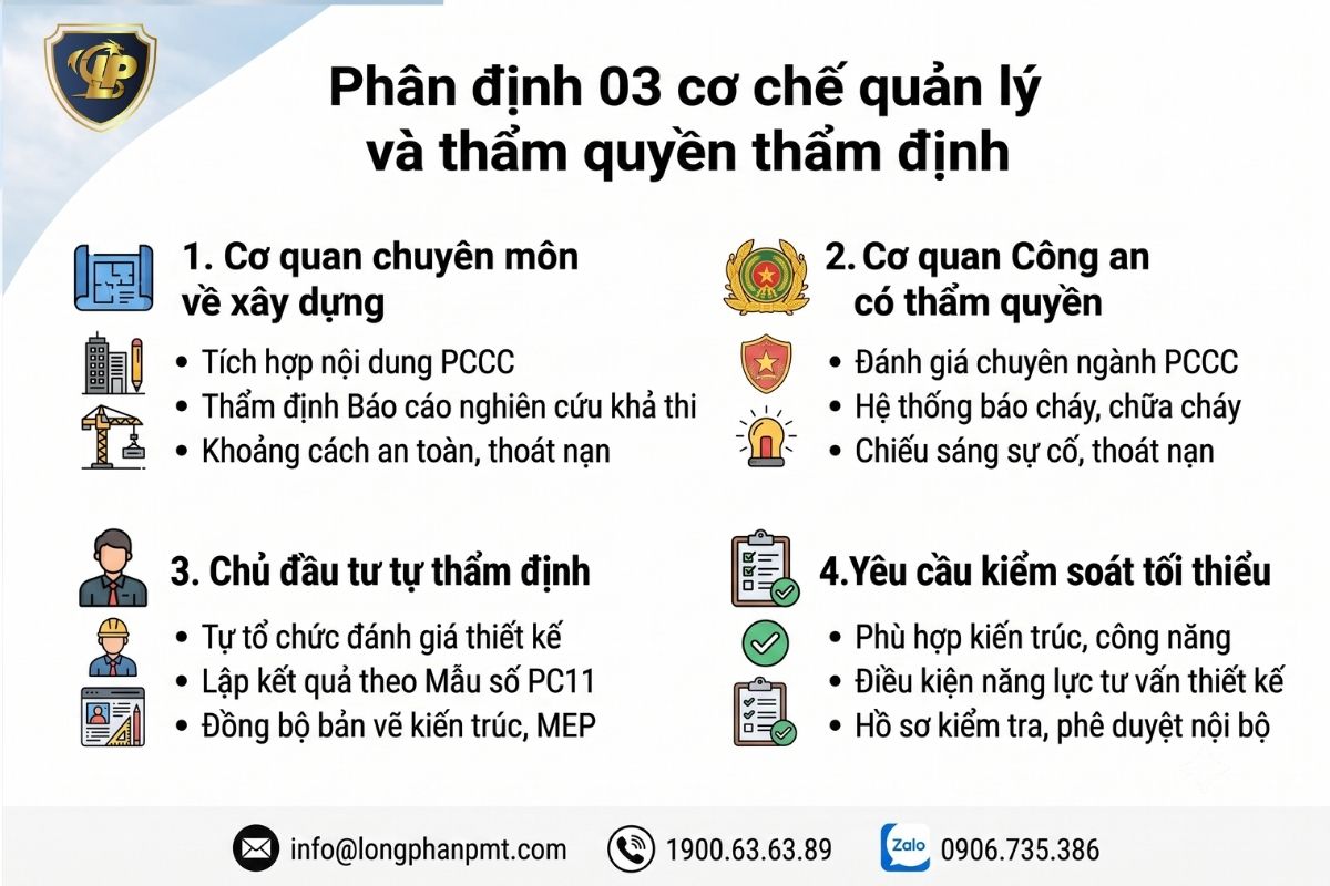 Phân định 3 cơ chế quản lý và thẩm quyền thẩm định thiết kế PCCC.
