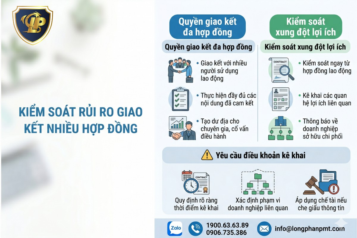 Sơ đồ kiểm soát rủi ro xung đột lợi ích khi quản lý cấp cao ký kết nhiều hợp đồng.